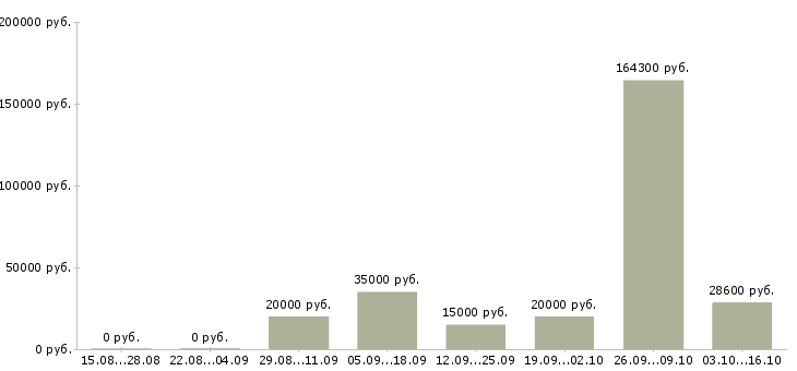Вакансии руководитель программы в Чебоксарах - Медиана зарплат руководитель программы в Чебоксарах за 2 месяца