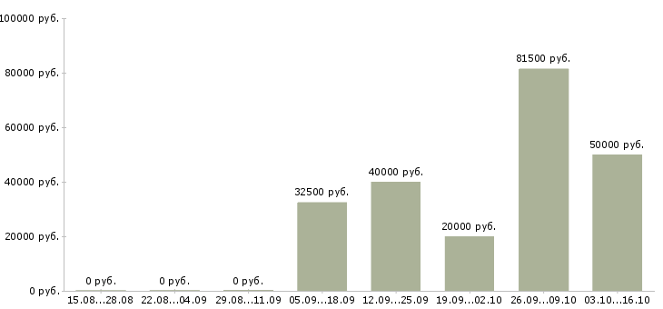Вакансии руководитель проекта в Сочи - Медиана зарплат руководитель проекта в Сочи за 2 месяца