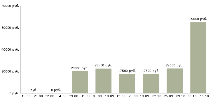 Вакансии с кадрами в Иваново - Медиана зарплат с кадрами в Иваново за 2 месяца