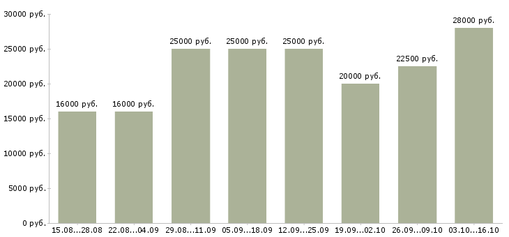 Вакансии с рекламой в Чите - Медиана зарплат с рекламой в Чите за 2 месяца