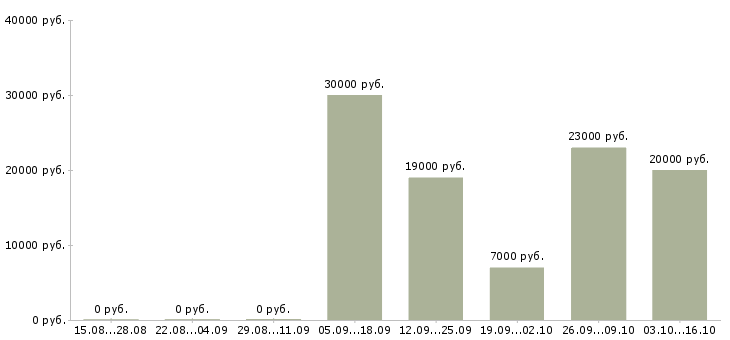Вакансии с частичной занятостью в Ижевске - Медиана зарплат с частичной занятостью в Ижевске за 2 месяца