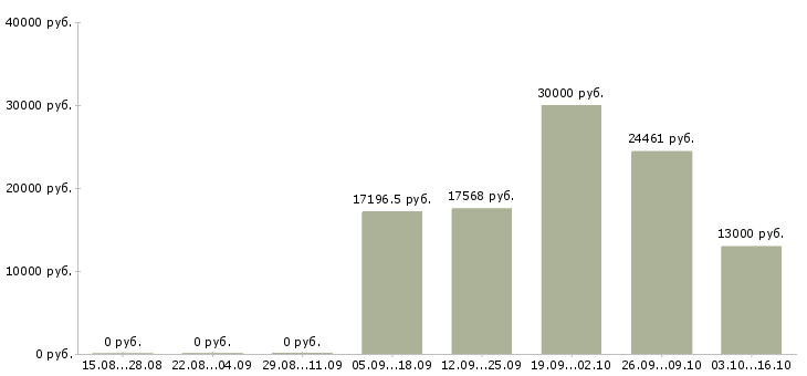 Вакансии санитарный врач Башкортостан - Медиана зарплат санитарный врач Башкортостан за 2 месяца