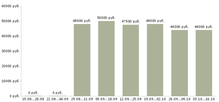 Вакансии семейные пары с проживанием в Екатеринбурге - Медиана зарплат семейные пары с проживанием в Екатеринбурге за 2 месяца