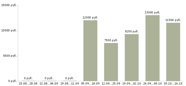 Вакансии сестра медицинская в Курске - Медиана зарплат сестра медицинская в Курске за 2 месяца