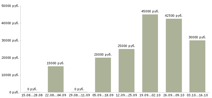 Вакансии слесарь по ремонту в Перми - Медиана зарплат слесарь по ремонту в Перми за 2 месяца