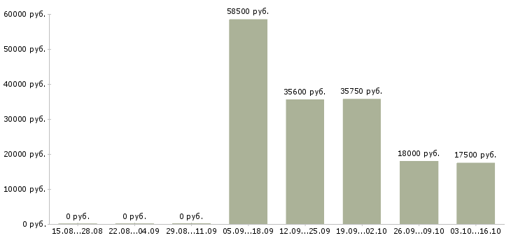 Вакансии сотрудник магазина в Пятигорске - Медиана зарплат сотрудник магазина в Пятигорске за 2 месяца