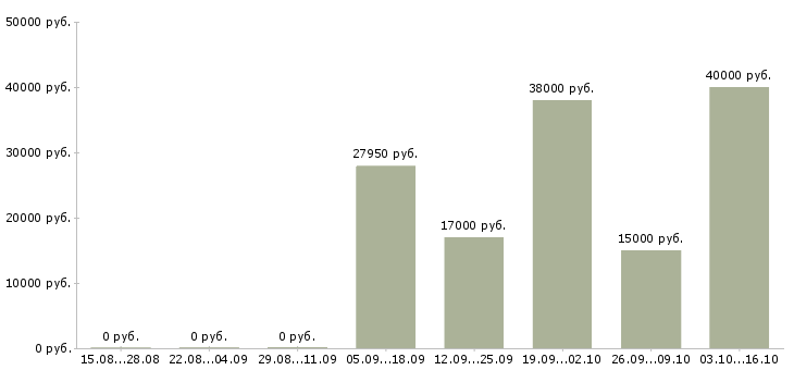 Вакансии сотрудник на документы в Магнитогорске - Медиана зарплат сотрудник на документы в Магнитогорске за 2 месяца
