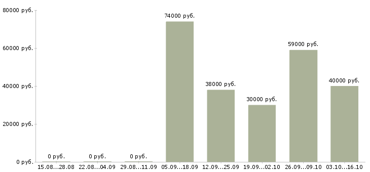 Вакансии сотрудник офиса в Ногинске - Медиана зарплат сотрудник офиса в Ногинске за 2 месяца