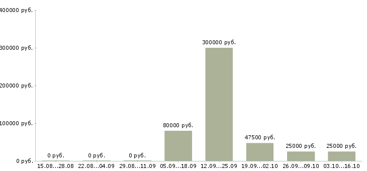Вакансии сотрудники в организацию Хакасия - Медиана зарплат сотрудники в организацию Хакасия за 2 месяца