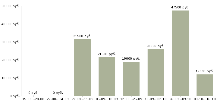 Вакансии срочно требуются Удмуртия - Медиана зарплат срочно требуются Удмуртия за 2 месяца