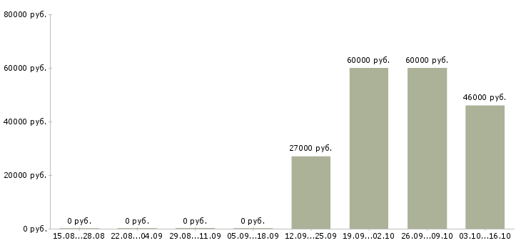 Вакансии техник склада Хакасия - Медиана зарплат техник склада Хакасия за 2 месяца