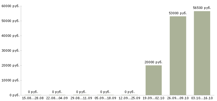 Вакансии технолог по производству в Новокузнецке - Медиана зарплат технолог по производству в Новокузнецке за 2 месяца