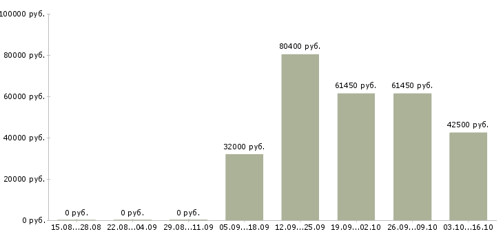 Вакансии торговый работник в Владивостоке - Медиана зарплат торговый работник в Владивостоке за 2 месяца