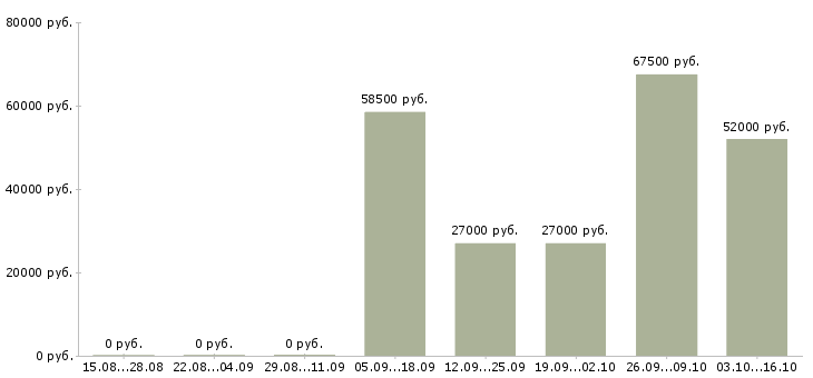 Вакансии требуется продавец в Владивостоке - Медиана зарплат требуется продавец в Владивостоке за 2 месяца