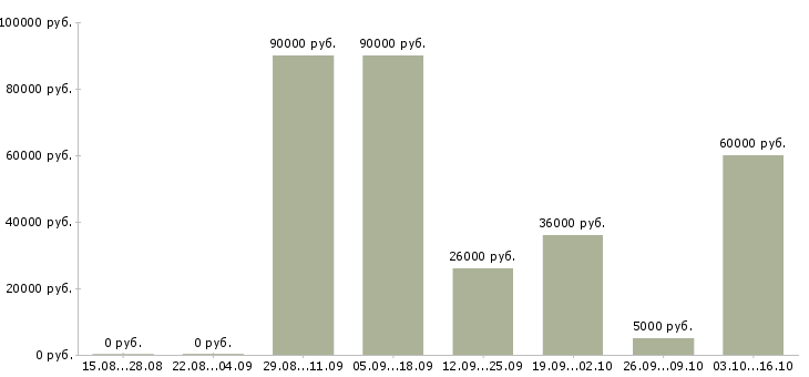 Вакансии требуются водители в Вологде - Медиана зарплат требуются водители в Вологде за 2 месяца