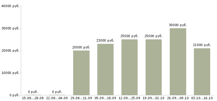 Вакансии требуются продавцы в Иркутске - Медиана зарплат требуются продавцы в Иркутске за 2 месяца