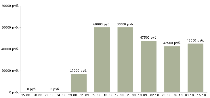 Вакансии тренер по бизнесу Ростов-на-дону - Медиана зарплат тренер по бизнесу Ростов-на-дону за 2 месяца