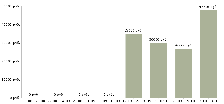 Вакансии уборщица в день в Курске - Медиана зарплат уборщица в день в Курске за 2 месяца