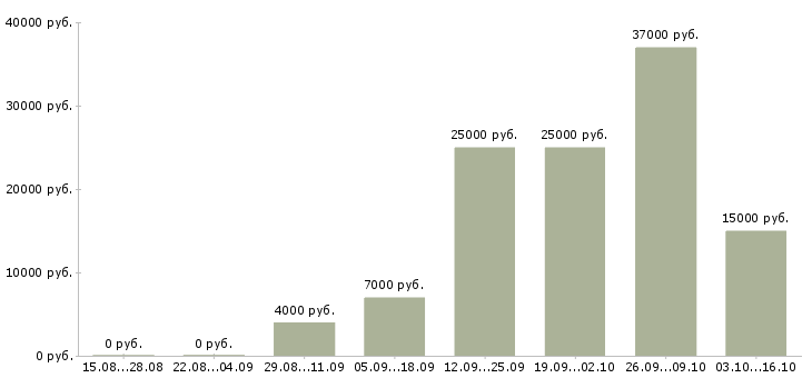 Вакансии уборщица на вечер в Москве - Медиана зарплат уборщица на вечер в Москве за 2 месяца