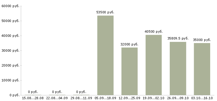 Вакансии упаковщики в Красноярске - Медиана зарплат упаковщики в Красноярске за 2 месяца