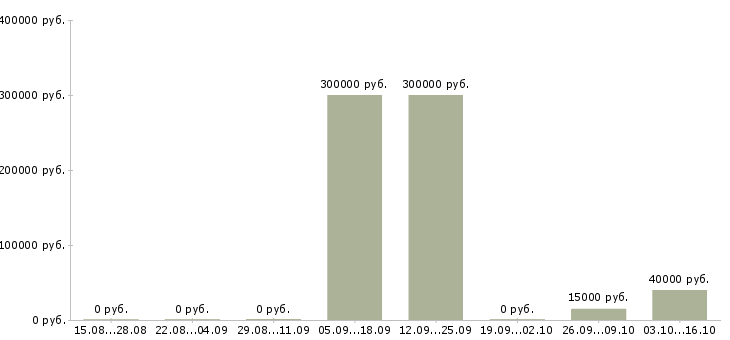 Вакансии управление отделом Дагестан - Медиана зарплат управление отделом Дагестан за 2 месяца
