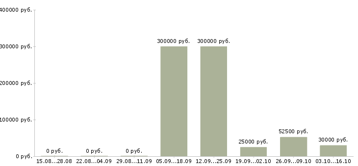Вакансии управление отделом в Курске - Медиана зарплат управление отделом в Курске за 2 месяца