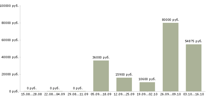 Вакансии электросварщики в Тюмени - Медиана зарплат электросварщики в Тюмени за 2 месяца