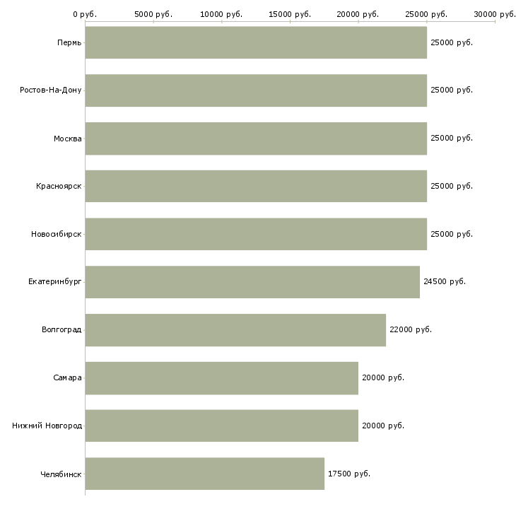 Поиск работы бизнес без вложений-Медиана зарплаты для вакансии «бизнес без вложений» в других городах