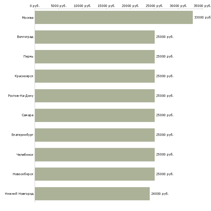 Поиск работы водитель без опыта-Медиана зарплаты для вакансии «водитель без опыта» в других городах