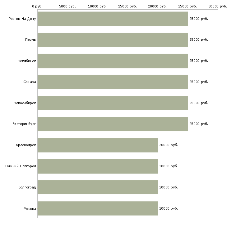 Поиск работы зарабатывай дома-Медиана зарплаты для вакансии «зарабатывай дома» в других городах