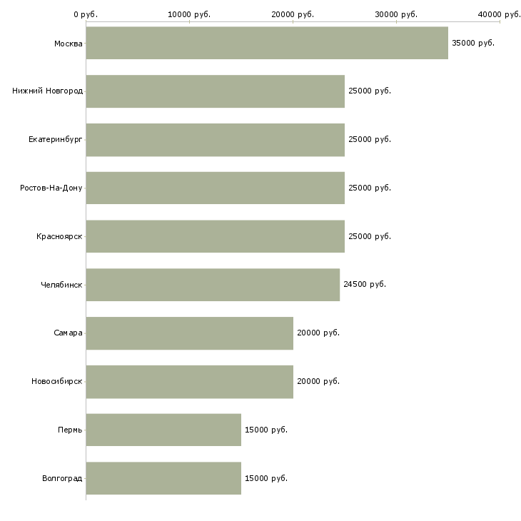 Поиск работы менеджер в туризме-Медиана зарплаты для вакансии «менеджер в туризме» в других городах