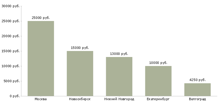 Поиск работы уборщица на вечер-Медиана зарплаты для вакансии «уборщица на вечер» в других городах