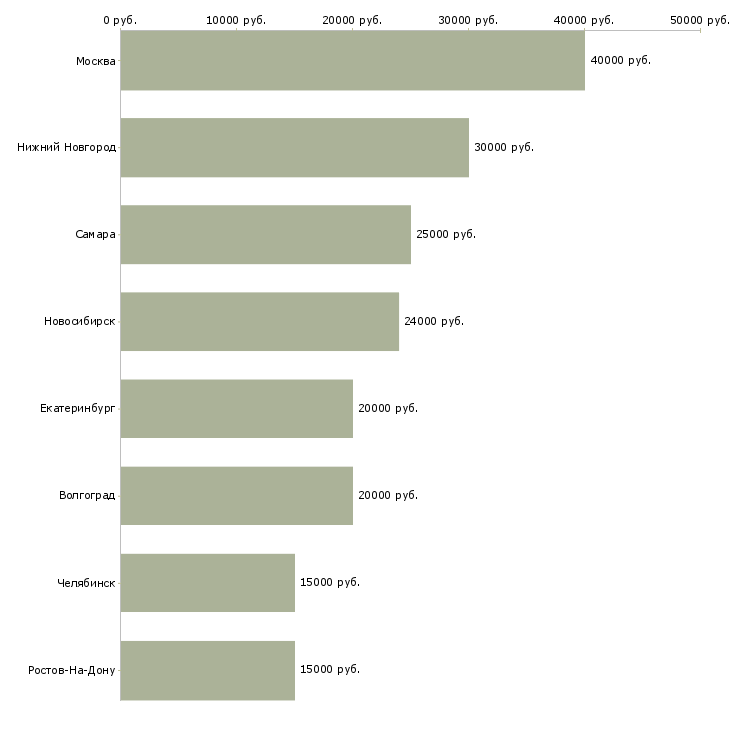 Поиск работы фитнес тренер-Медиана зарплаты для вакансии «фитнес тренер» в других городах