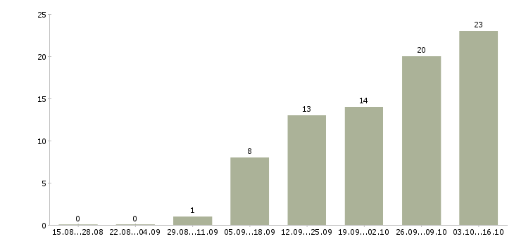 Работа менеджер подбора Дагестан - Число вакансий Дагестан по специальности менеджер подбора за 2 месяца