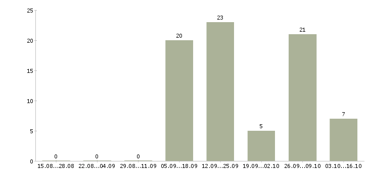 Работа управление отделом Дагестан - Число вакансий Дагестан по специальности управление отделом за 2 месяца