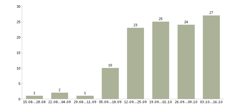 Работа менеджер в интернет магазине Кабардино-балкария - Число вакансий Кабардино-балкария по специальности менеджер в интернет магазине за 2 месяца