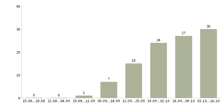 Работа подработка и работа Кабардино-балкария - Число вакансий Кабардино-балкария по специальности подработка и работа за 2 месяца
