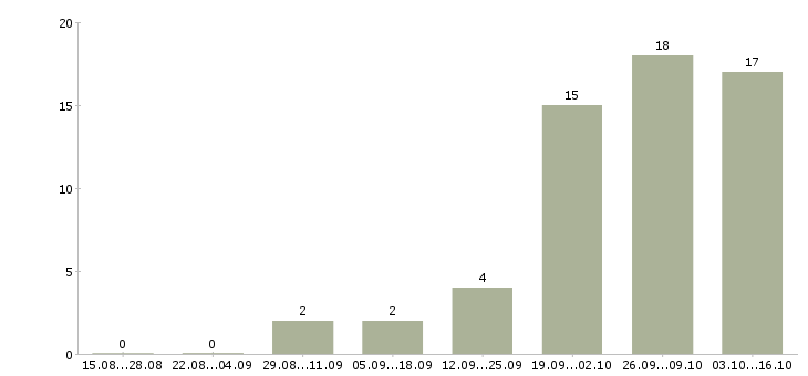 Работа инженер эксплуатации Коми - Число вакансий Коми по специальности инженер эксплуатации за 2 месяца