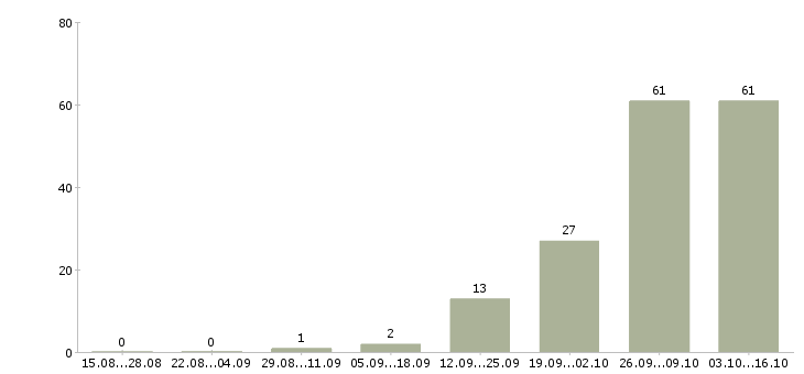 Работа руководитель программ Коми - Число вакансий Коми по специальности руководитель программ за 2 месяца
