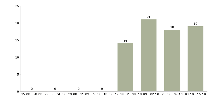 Работа водитель на авто компании Мордовия - Число вакансий Мордовия по специальности водитель на авто компании за 2 месяца