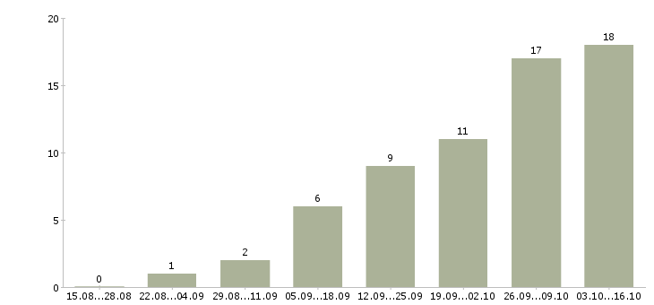 Работа подработка на дому Мордовия - Число вакансий Мордовия по специальности подработка на дому за 2 месяца