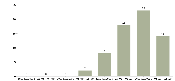 Работа рабочий в производство Нижний тагил - Число вакансий Нижний тагил по специальности рабочий в производство за 2 месяца