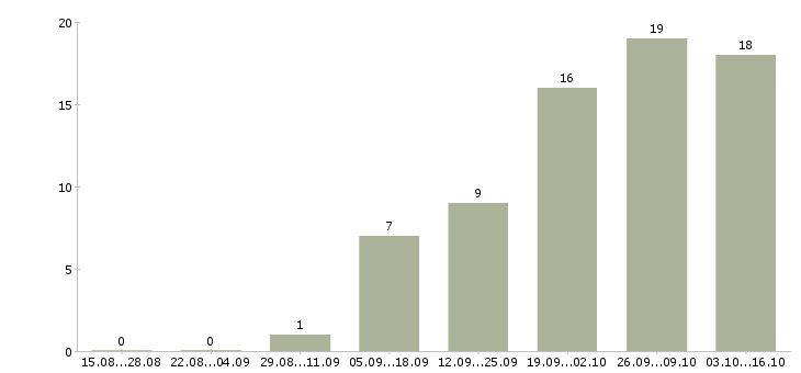 Работа тренер по бизнесу Ростов-на-дону - Число вакансий Ростов-на-дону по специальности тренер по бизнесу за 2 месяца