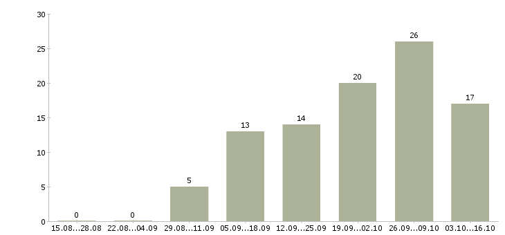 Работа подработка на дому для всех Санкт-петербург - Число вакансий Санкт-петербург по специальности подработка на дому для всех за 2 месяца