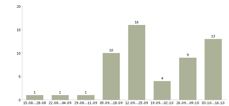 Работа менеджер в магазин Симферополь - Число вакансий Симферополь по специальности менеджер в магазин за 2 месяца