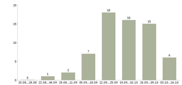 Работа бизнес без вложений Татарстан - Число вакансий Татарстан по специальности бизнес без вложений за 2 месяца