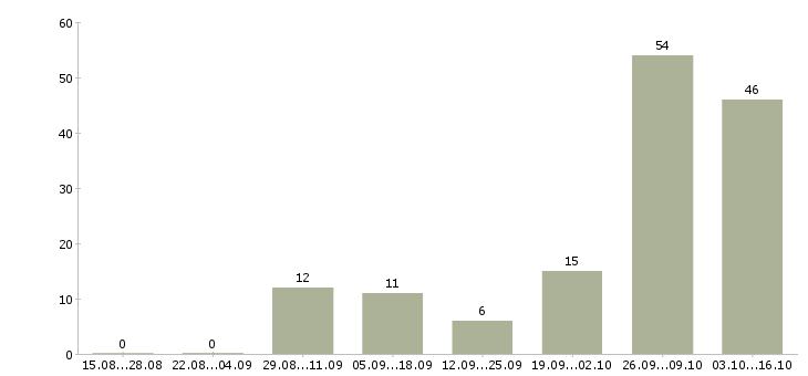 Работа воспитатель детского сада Татарстан - Число вакансий Татарстан по специальности воспитатель детского сада за 2 месяца