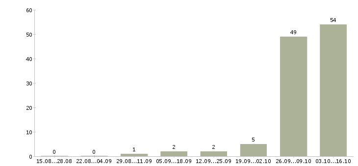 Работа тракторист машинист Татарстан - Число вакансий Татарстан по специальности тракторист машинист за 2 месяца