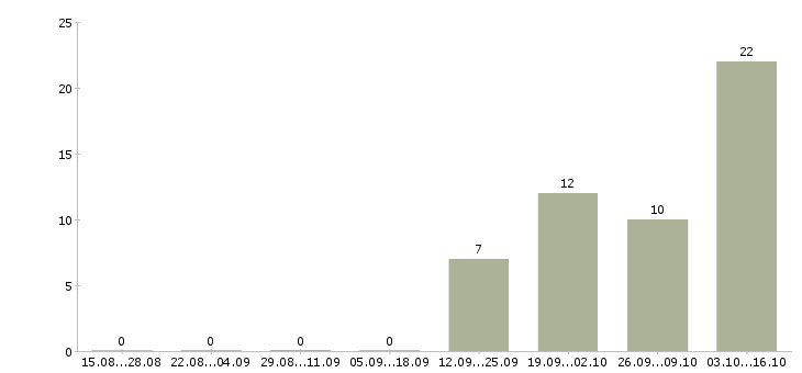 Работа упаковщицы Татарстан - Число вакансий Татарстан по специальности упаковщицы за 2 месяца