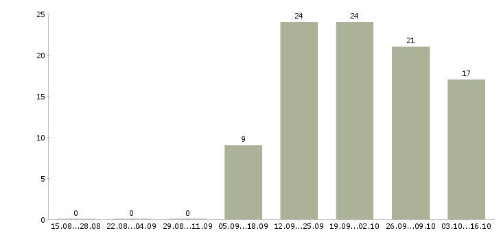 Работа менеджер по подбору Улан-удэ - Число вакансий Улан-удэ по специальности менеджер по подбору за 2 месяца